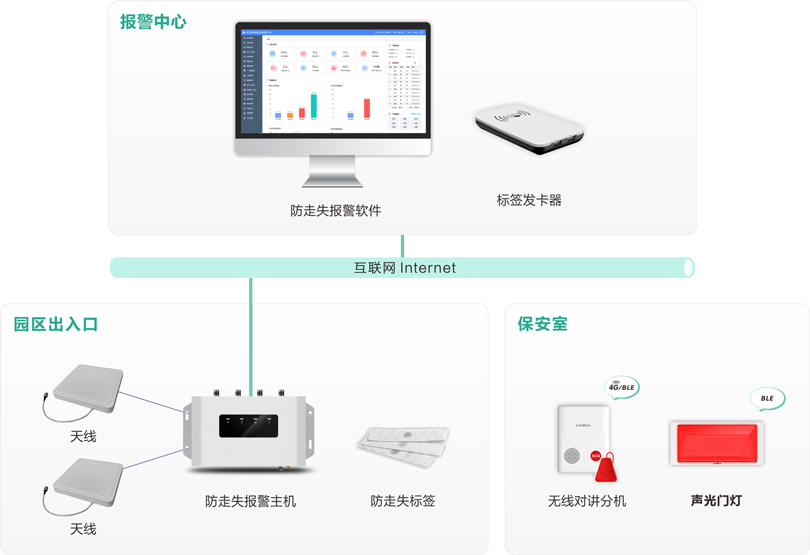 抖圈网站县域三级联动防走失报警系统架构图
