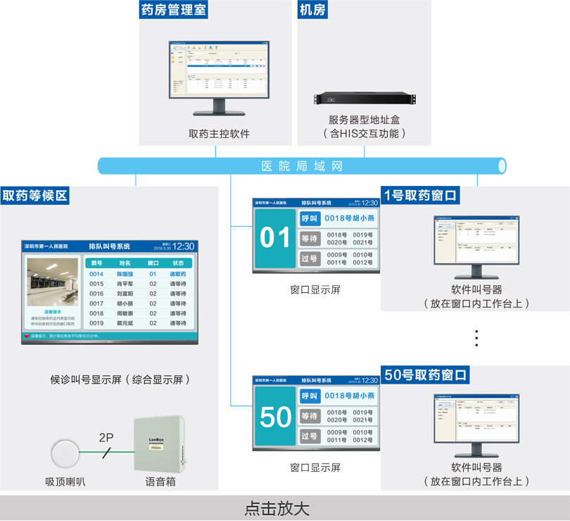 取药叫号系吐洮线图